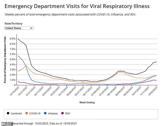 The graph above shows the percentage of emergency room visits for Covid-19, RSV and influenza