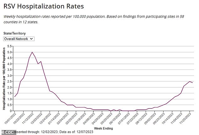 Above you see the hospitalization rates for RSV