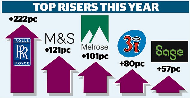 FTSE 100 ends 2023 on a high as Rolls Royce and