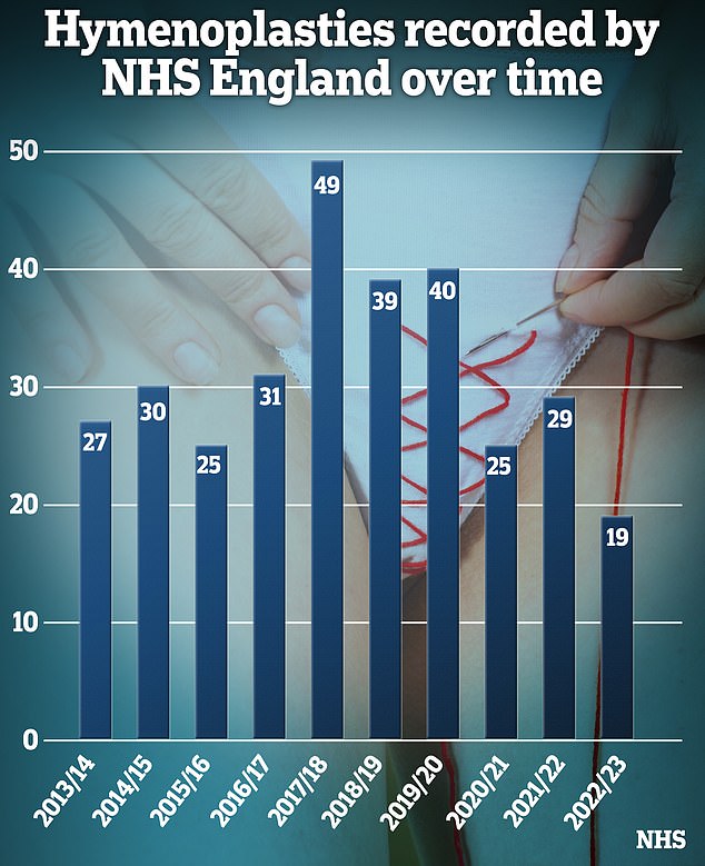 This graph shows the number of 'virgin repairs' recorded in the NHS per year.  Charities are concerned about the number of procedures registered in 2022/23, the year the procedure was banned, as it was suspiciously high given the small period in which it remained legal.  Source: NHS