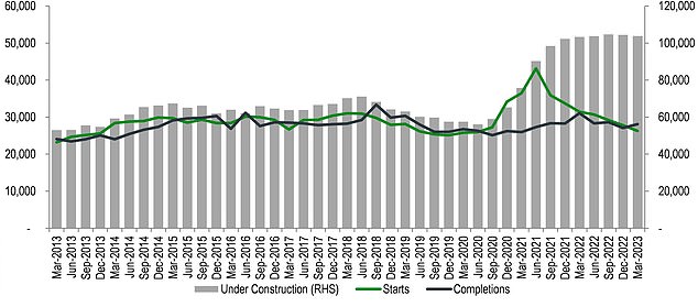 The number of homes that would be built since mid-2020 is greater than the number of homes that have been fully built (sources ABS)