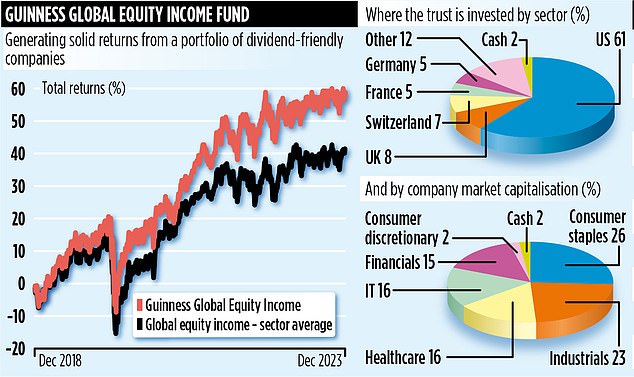 GUINNESS GLOBAL EQUITY INCOME FUND Executives give positive forecast on