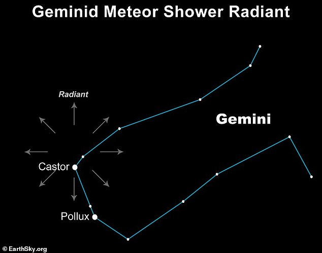 Geminis appear to radiate from the bright star Castor in the constellation Gemini, but it's actually best not to look directly at this area of ​​the night sky as this may limit the number you see.
