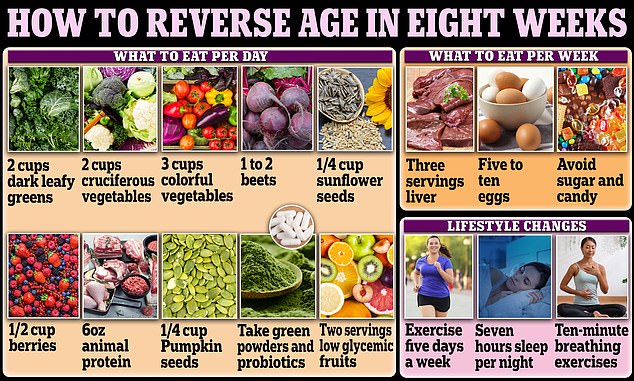 The women were asked to follow the above-mentioned diet and lifestyle plan for eight weeks.  Their blood was tested for biomarkers of aging at the beginning and end of the study