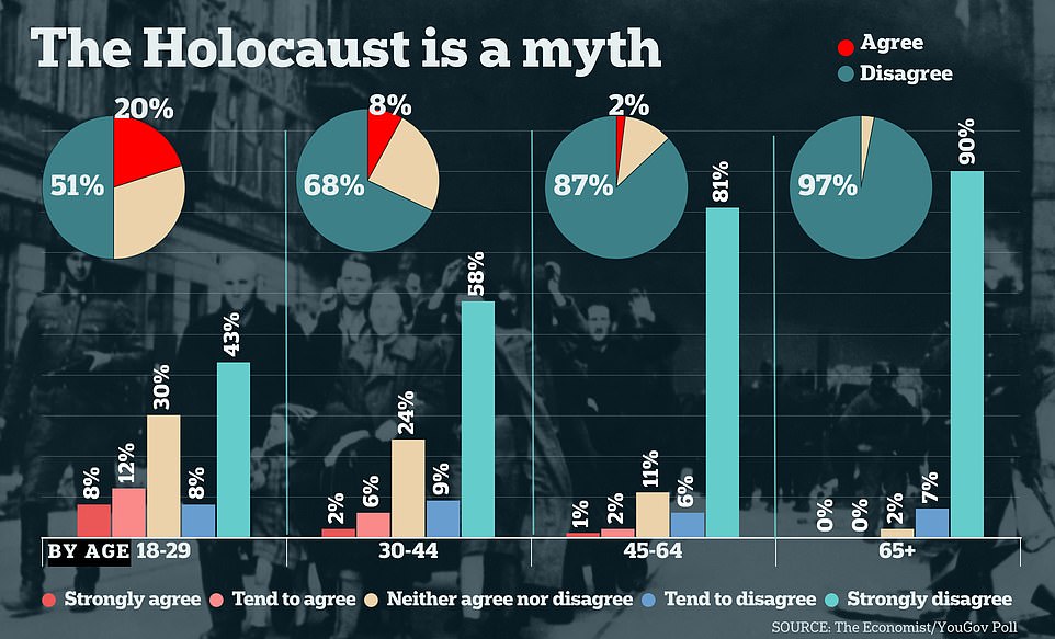 A poll conducted this month found that 20 percent of people between the ages of 18 and 29 agreed with the statement 