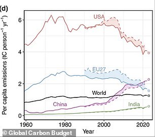 China has recently surpassed the European Union in terms of per capita emissions, while the United States has become the largest polluter ever per capita.