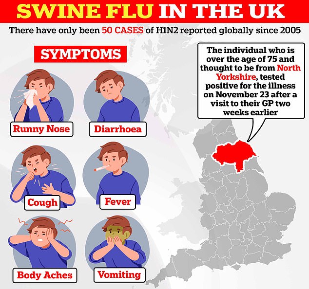 The unidentified patient, now known to be aged over 75 and from North Yorkshire, had a 'mild' illness and made a full recovery at home.  The disease was only discovered by chance when they were randomly tested by their GP, sparking fears that the H1N2 virus was spreading under the radar