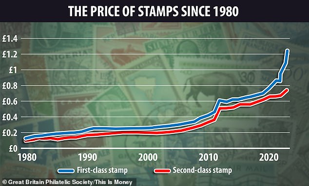 The price of first and second class stamps has increased dramatically since 2010