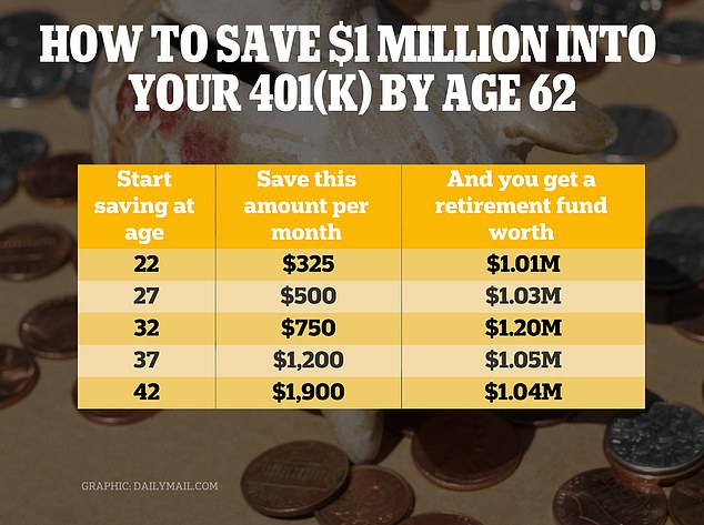 Experts have broken down the amount you need to put away each month to generate a comfortable savings, depending on the age you start