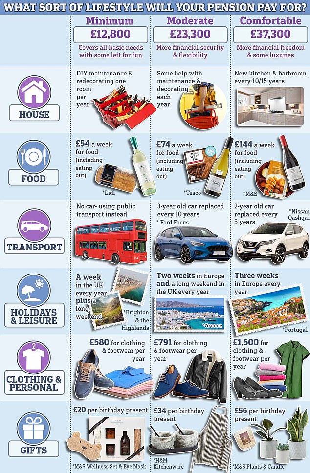 How much do you need for your pension?  The Pension and Life Cycle Association has drawn up these figures based on 'minimal', 'moderate' and 'comfortable' lifestyles