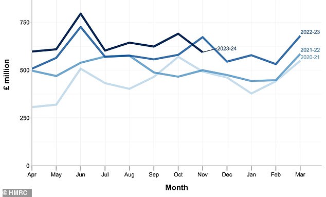 Rising: Inheritance tax revenues rose to £5.2 billion in the eight months from April to November,