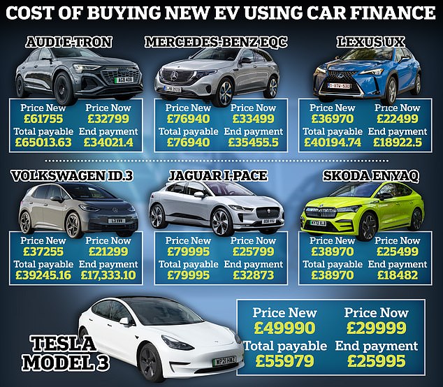 Is Britain facing an EV car finance bombshell How electric