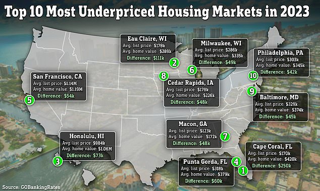 Researchers at GoBankingRates used data from real estate portal Zillow to identify the 20 neighborhoods where homes were most 'underpriced'