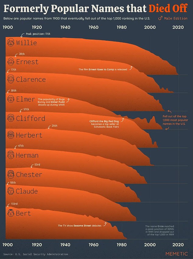 The data revealed 10 common names in the early 20th century that had declined by 2020, including Willie, Elmer and Herbert.