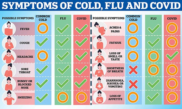 Graphic shows the common symptoms (green check mark), occasional and possible symptoms (orange circle) and the symptoms that never occur (red cross) for colds, flu and Covid