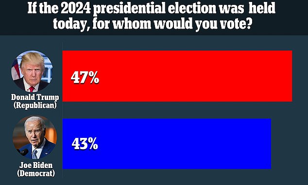 In a hypothetical vote between just the two candidates, Trump would receive 47 percent of the vote, compared to Biden's 43 percent