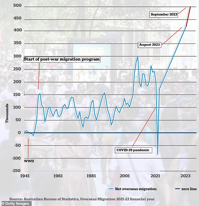 A near-record 413,530 migrants moved to Australia in the year to August.  Abdul Rizvi, a former deputy secretary at the Department of Immigration, estimated a record 500,000 migrants moved to Australia in the year to September.