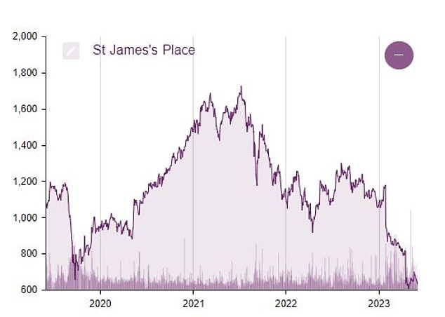 SJP stock performed well during the height of the pandemic but has struggled since