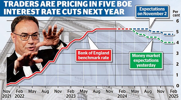 The FTSE 100 rose more than 2% in early trading but later finished 1.3% higher after the rally retreated after bank governor Andrew Bailey pushed back on interest rate cut hopes