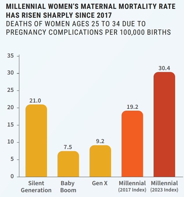 The graph above shows the maternal mortality rate by generation, with individuals in each generation aged between 25 and 34