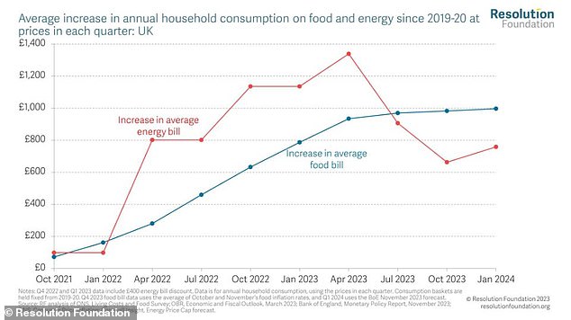 Energy costs have fallen, but food prices are only just beginning to moderate