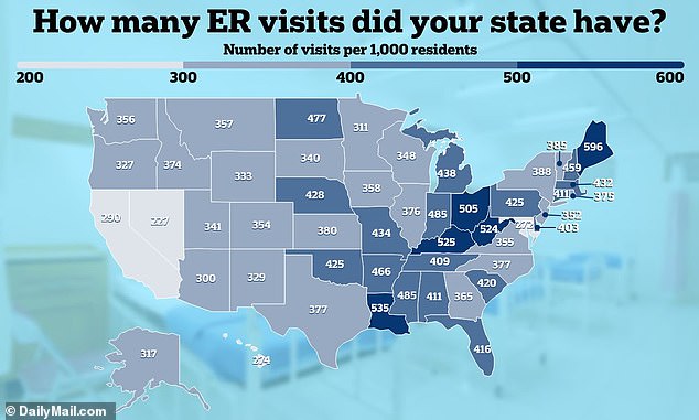 Maine had the most emergency room visits in 2021, with 595 per 1,000 residents, according to data from the American Health Association