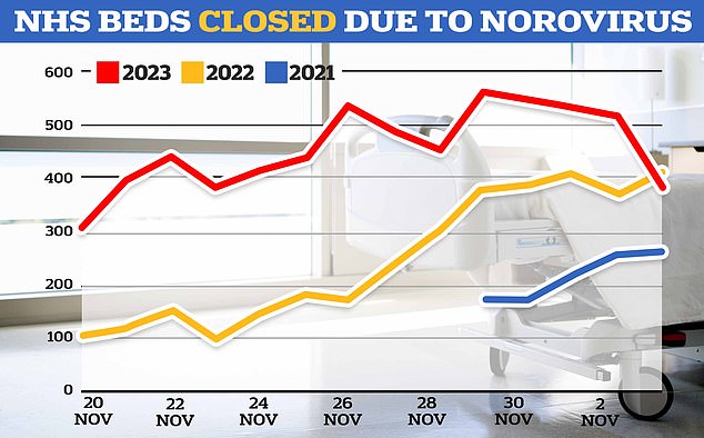 About 498 beds were occupied by norovirus patients or closed as part of infection control measures last week (red line), up 19 percent from seven days earlier and 15 percent from the same period last year (yellow line), according to health care data