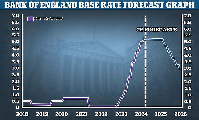 Future falls?  Capital Economics predicts that the base rate will be lowered to 3% in 2026