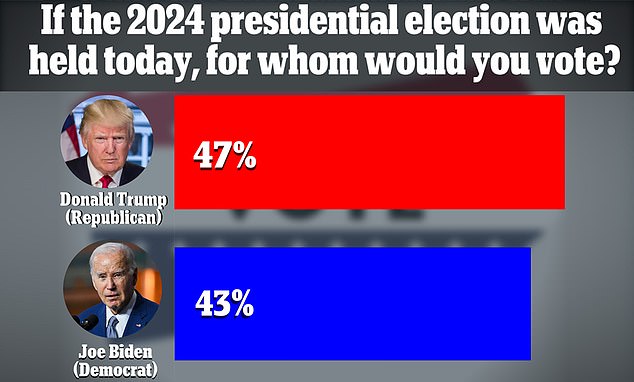 In a hypothetical vote between just the two candidates, Trump would receive 47 percent of the vote, compared to Biden's 43 percent