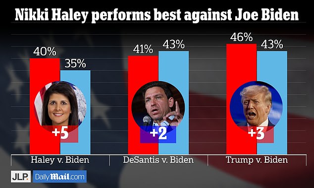 JL Partners surveyed 984 likely voters across the country from December 15 to 20.  The results have a margin of error of plus or minus 3.1 percentage points, but show former South Carolina Governor Nikki Haley performing best among Republican contenders against Joe Biden.