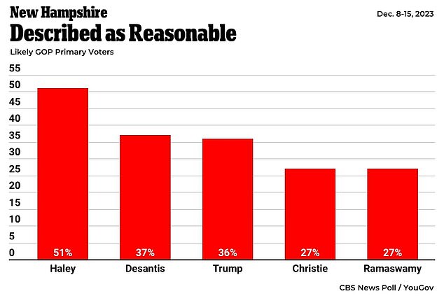 Haley floats past other Republican candidates when voters are asked to rank who is the most “reasonable.”