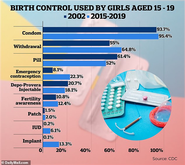 The above shows the rate of use of different types of contraception among female teenagers from 2002 to 2019