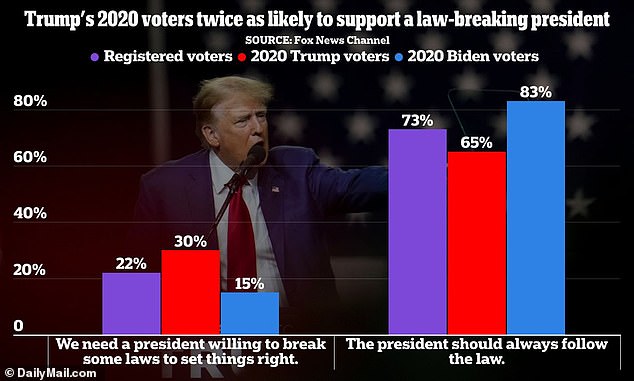 About one in three voters who supported former President Donald Trump in the 2020 election said America needs a president who is 'willing to break some laws to make things right,' a shocking new poll shows