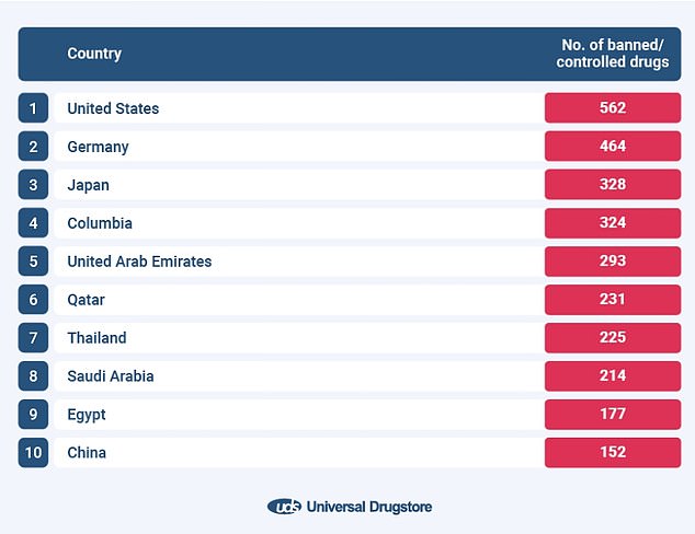 The list above shows the countries with the most controlled drugs on their banned list.  The list was compiled by researchers at Universal Drugstore