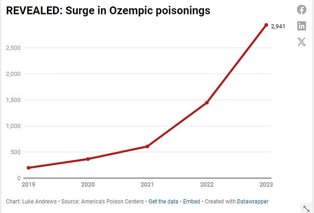 The graph above shows how the number of calls to US poison centers over Ozempic has skyrocketed.  In most cases, individuals had overdosed on the drug