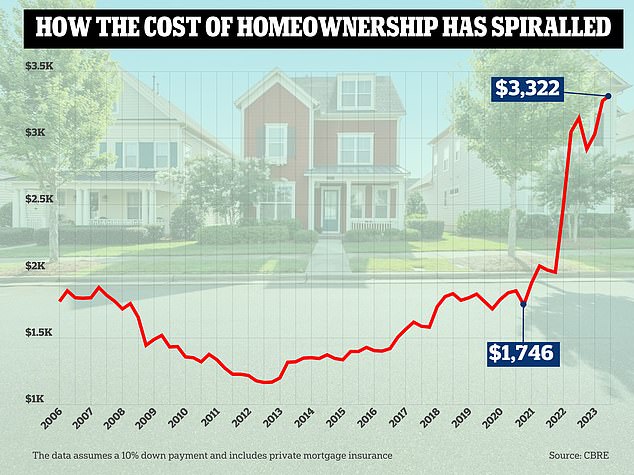 Homeownership is becoming a dream for most Americans as average monthly mortgage payments are now nearly double what they were when Biden took office