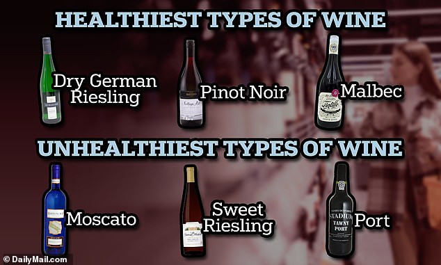 The healthiest types of wine are dry German Riesling, Pinot Noir and Malbec, due to their low sugar and alcohol content, plus their high resveratrol content, which has been linked to preventing blood vessel damage, lowering 'bad' cholesterol and lowering the risk of blood clots.  The most unhealthy types of wine are Moscato, sweet Riesling and port due to their high sugar content