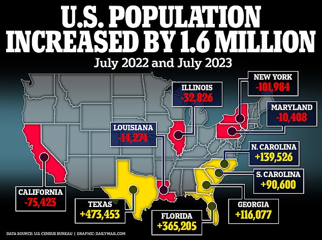 The country's population grew by 1.6 million last year, bringing the total to 334.9 million.  Growth was mainly driven by the southern states