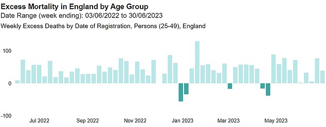 EXCESS DEATHS (25-49): Up to 130 excess deaths per week were recorded among 25 to 49 year olds