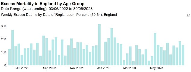 Separate data from the Office for Health Improvement and Disparities (OHID) shows that 15 per cent more 50 to 64-year-olds died than expected in the year to June.  There were 64,268 deaths among the group, compared to the expected 55,861 - meaning a further 8,407 fatalities in a year, or about 700 per month