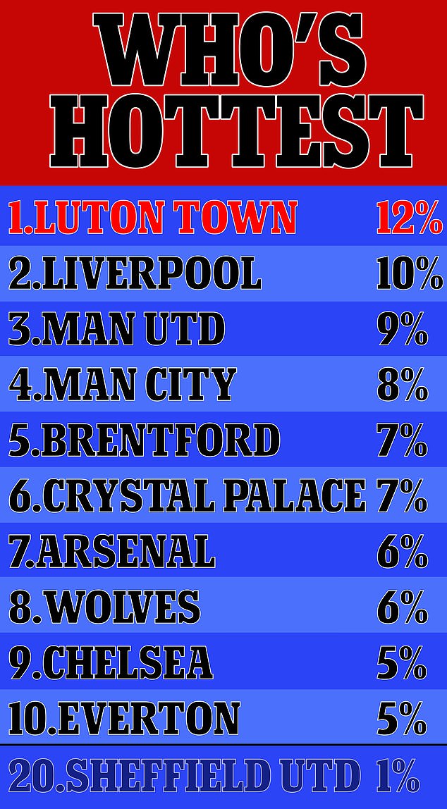 Revealed Luton Town fans are voted the sexiest in the