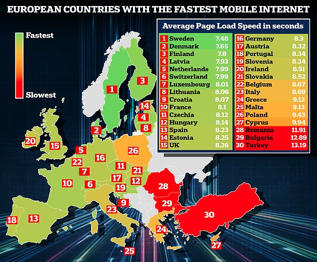 Mobile internet speeds in Europe are much slower on mobile than on desktop, although the UK ranks slightly higher at 15th place