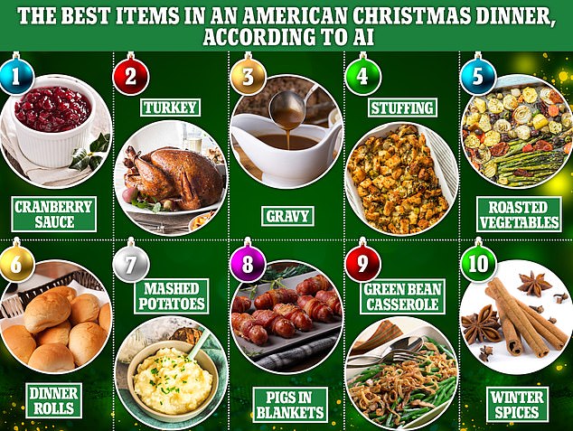 Ask any American what their favorite part of Christmas dinner is and you'll find a wide range of answers.  But we didn't ask any American, we asked artificial intelligence