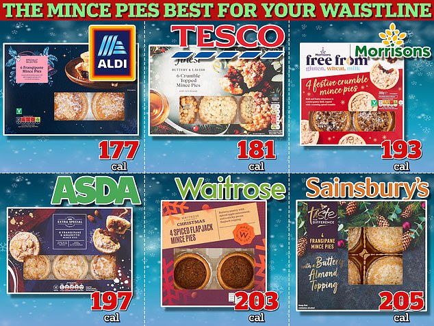 MailOnline's check of more than 50 varieties sold on supermarket shelves found Aldi's Frangipane mince pies to be the least fattening on the market