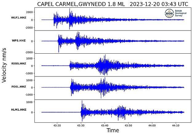 Seismometers operated by the British Geographic Survey recorded the tremors that shook the region.  The blue spikes on this graph show the movement of the Earth