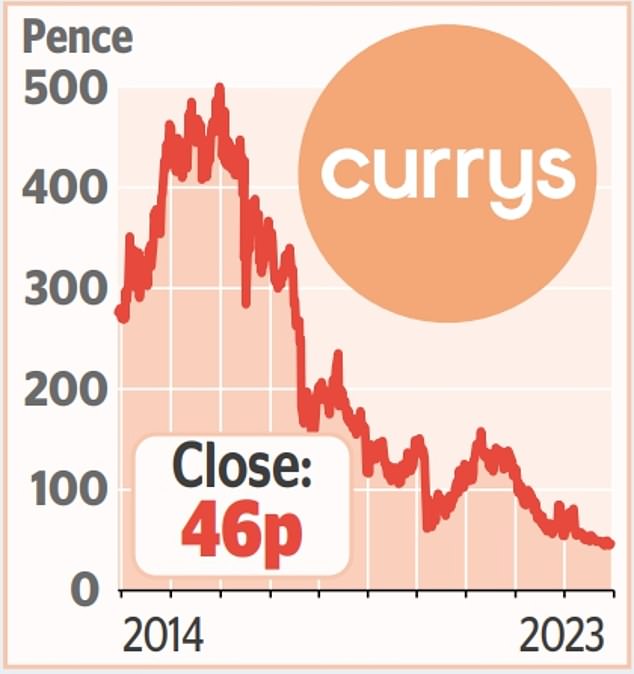 SHARE OF THE WEEK Can Currys provide some evidence that