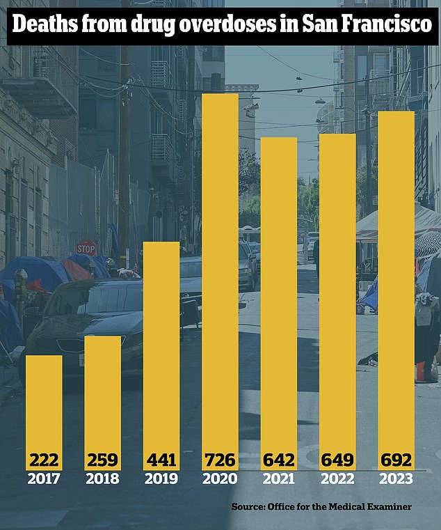 San Francisco is on track for its deadliest year on record for drug overdoses, with 692 people dying before November and the total expected to top 800.