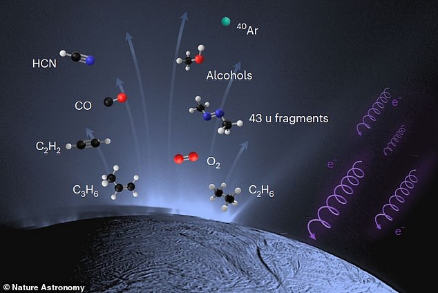 Plumes from Saturn's moon Enceladus contain compounds including hydrogen cyanide (HCN), acetylene (C2H2), propylene (C3H6) and ethane.