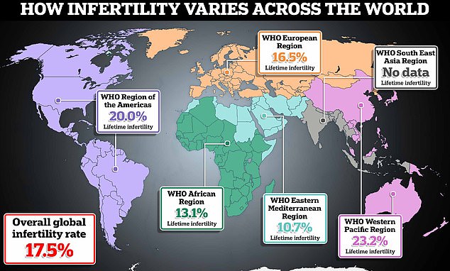 The WHO estimates that one in six adults worldwide will experience infertility during their lifetime.  There are regional differences.  The Eastern Mediterranean recorded the lowest infertility rate at just 10.7 percent, followed by Africa at 13.1 percent and then Europe at 16.5 percent.  The Western Pacific recorded the highest rate of 23.2 percent, followed by the Americas at 20 percent.  No figure was available for the Southeast Asia region due to a lack of quality studies in that area