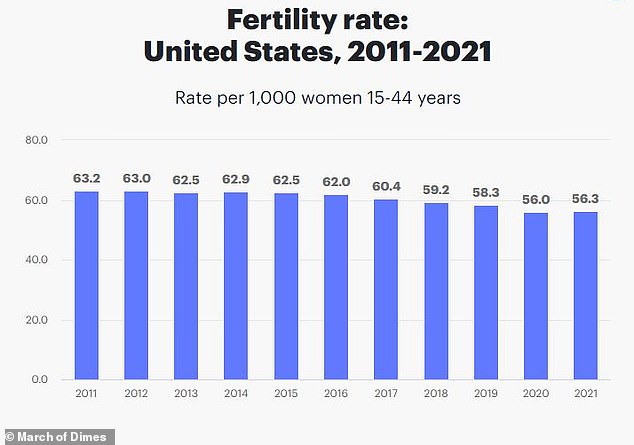 The fertility rate among American women has been slowly declining for years.  Infertility affects approximately 48 million couples worldwide, and approximately one in five women in the US is infertile